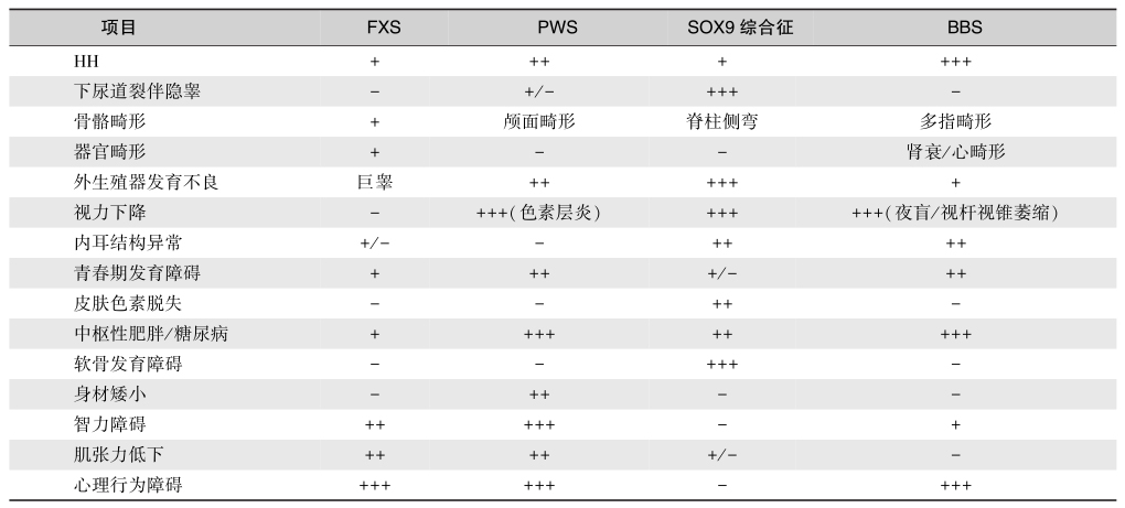 表3 常见下丘脑性性腺功能减退症的鉴别